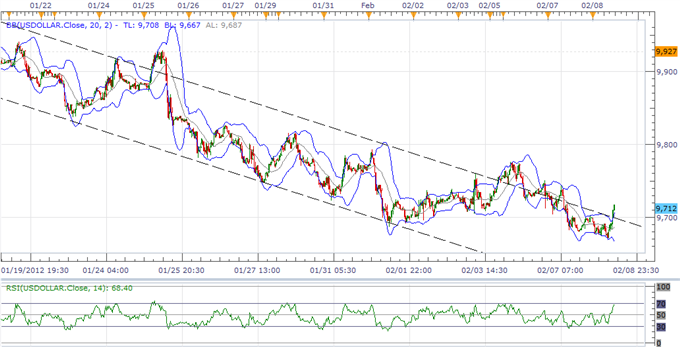 USD Index Primed For Reversal, British Pound To Search For Support