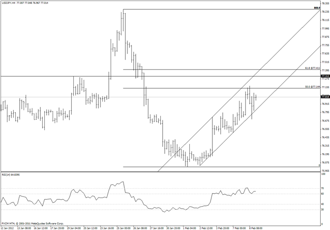 Japanese Yen 7730 an Important Level to Watch