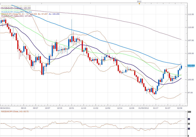 EUR/JPY Classical Technical Report 02.09