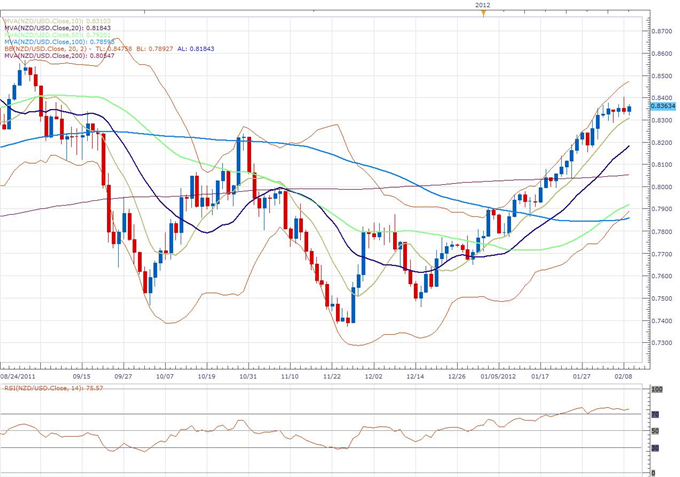 NZD/USD Classical Technical Report 02.09