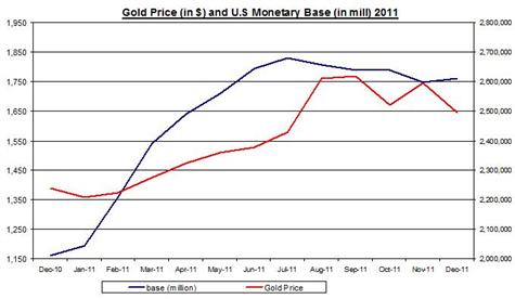 Guest Commentary: Can We Predict Price of Gold via the U.S. Money Base?