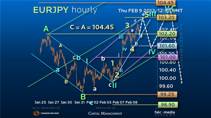 Guest Commentary: MarketVisionTV - Intervention Style EURJPY Rally Promises Real Volatility