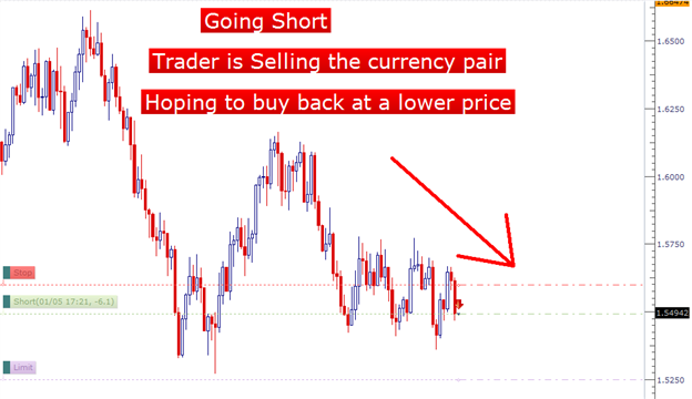 Long and short in forex