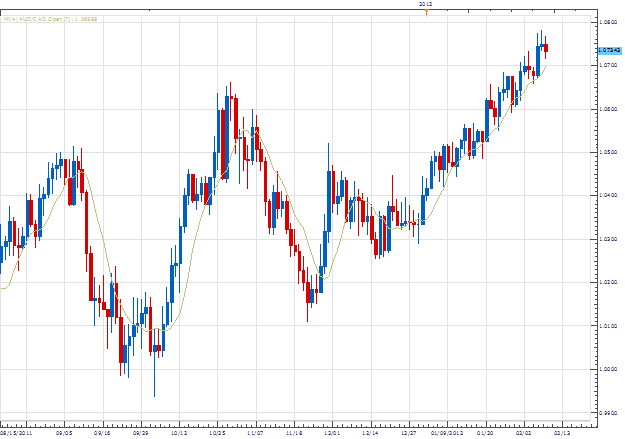 AUD/CAD set to extend 2012 gains over 1.0765