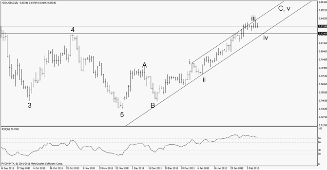 New Zealand Dollar Channel at 8255