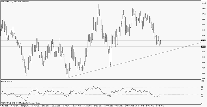 USDOLLAR Rejects Low-Focus on 9775