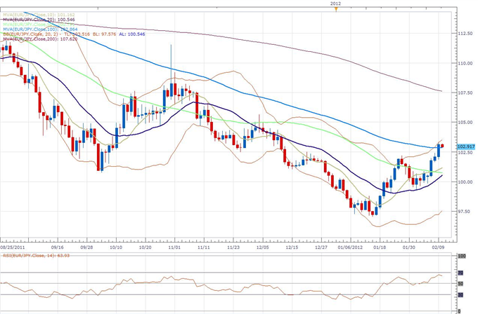 EUR/JPY Classical Technical Report 02.10