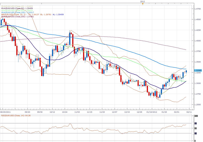 EUR/USD Classical Technical Report 02.10
