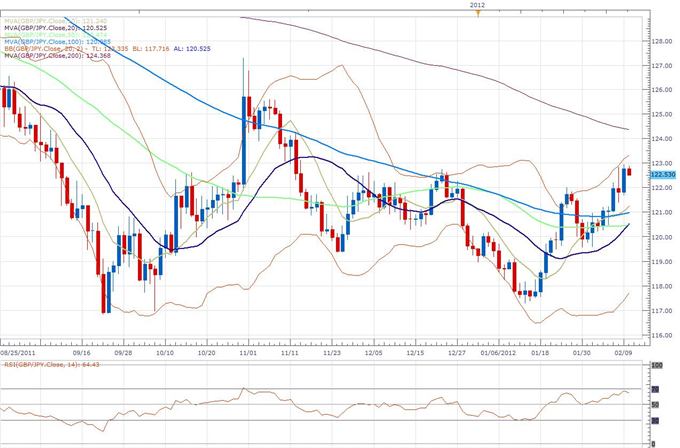 GBP/JPY Classical Technical Report 02.10
