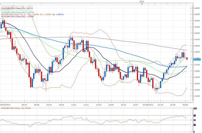 GBP/USD Classical Technical Report 02.10
