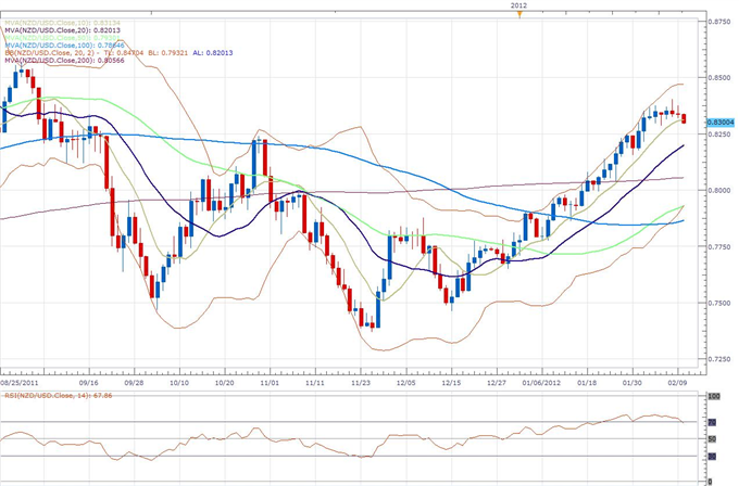 NZD/USD Classical Technical Report 02.10