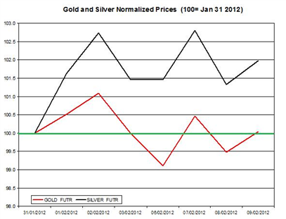 Guest Commentary: Gold & Silver Daily Outlook 02.10.2012