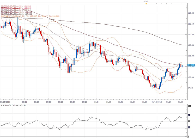 EUR/JPY Classical Technical Report 02.13