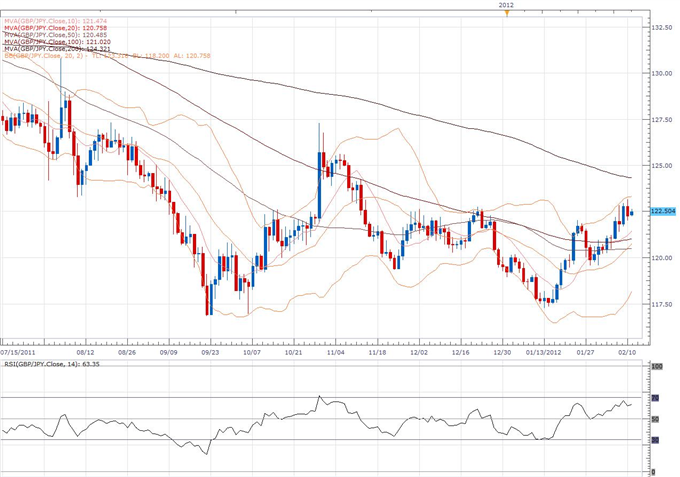GBP/JPY Classical Technical Report 02.13