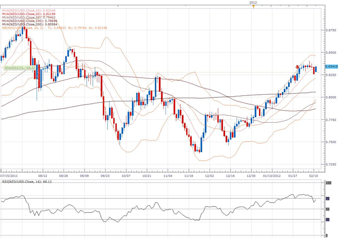 NZD/USD Classical Technical Report 02.13