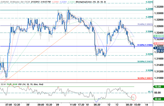 EUR/USD: Trading the U.S. Retail Sales Report
