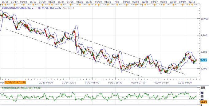 USD Weakness To Be Short-Lived, Australian Dollar Reversal On Tap