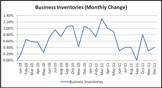 USD Extends Gains as Business Inventories Grew 0.4% in December