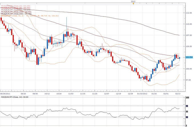 EUR/JPY Classical Technical Report 02.14