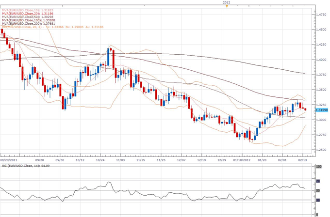 EUR/USD Classical Technical Report 02.14