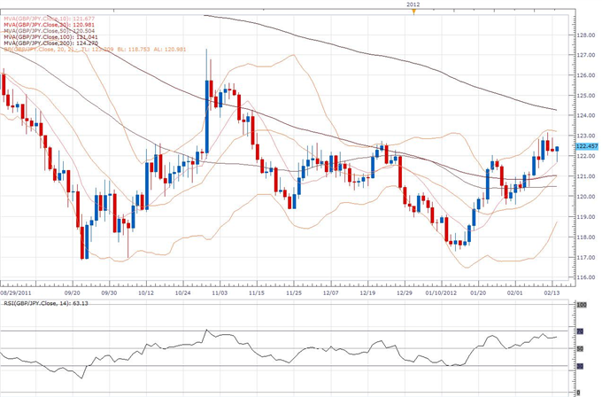 GBP/JPY Classical Technical Report 02.14
