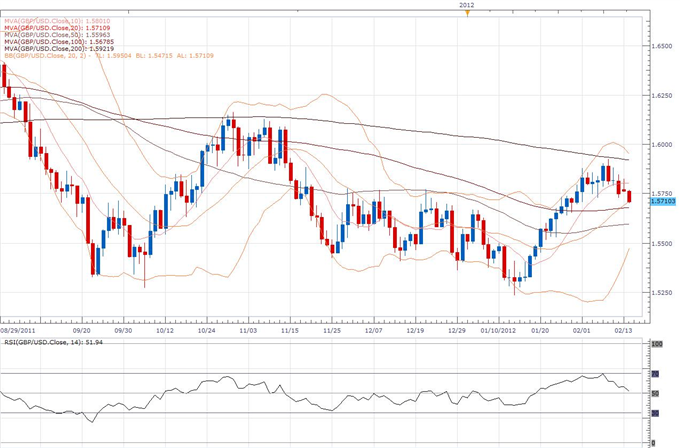 GBP/USD Classical Technical Report 02.14