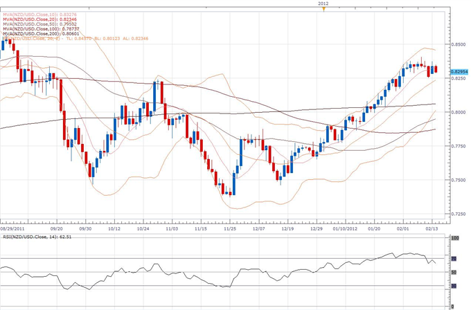 NZD/USD Classical Technical Report 02.14