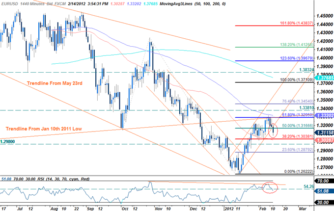 EUR/USD: Trading the German GDP Report