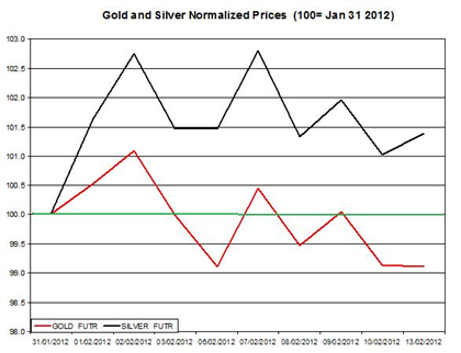 Guest Commentary: Gold & Silver Daily Outlook 02.14.2012