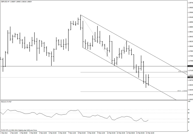 British Pound Bears Crack 15700-15630 and 15580 are Supports