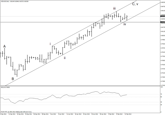 New Zealand Dollar Market Adheres to Channel