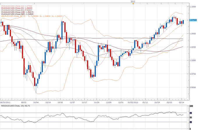 AUD/USD Classical Technical Report 02.15