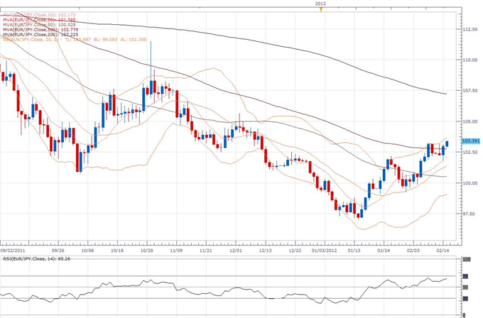 EUR/JPY Classical Technical Report 02.15