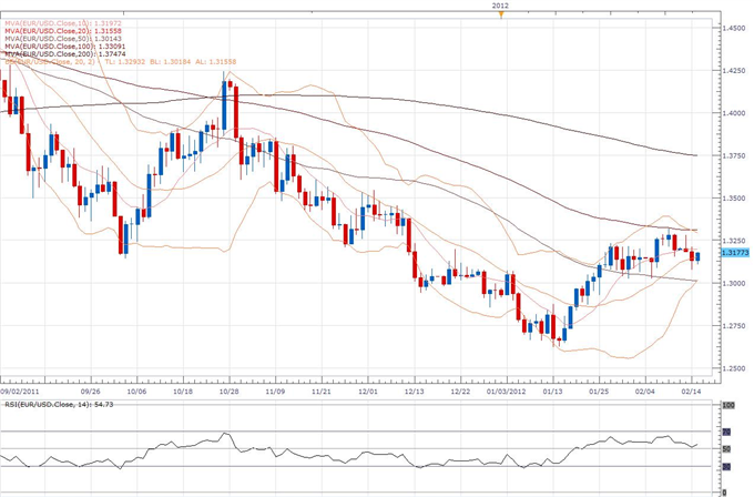 EUR/USD Classical Technical Report 02.15