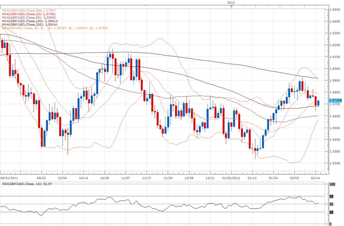 GBP/USD Classical Technical Report 02.15