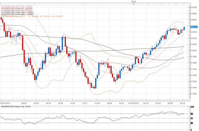 NZD/USD Classical Technical Report 02.15