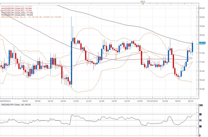 USD/JPY Classical Technical Report 02.15