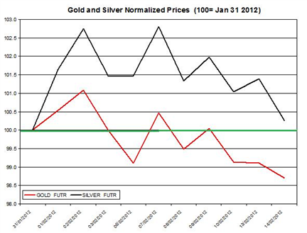 Guest Commentary: Gold & Silver Daily Outlook 02.15.2012