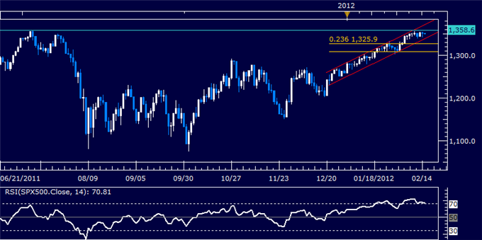 S&P 500 Continues to Stall as US Dollar Meets Critical Resistance