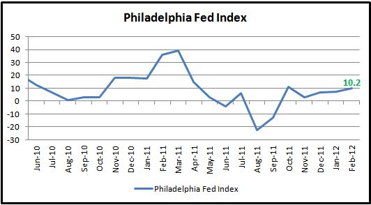 Philadelphia Fed Index Hits 4-month High; U.S. Dollar Falls