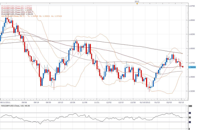 GBP/USD Classical Technical Report 02.16