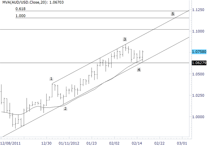 Scalping the Waves- AUD/USD Emotions Run High