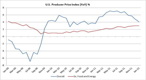 U.S. Producer Prices Climb Less Than Forecast; Housing Market Improves