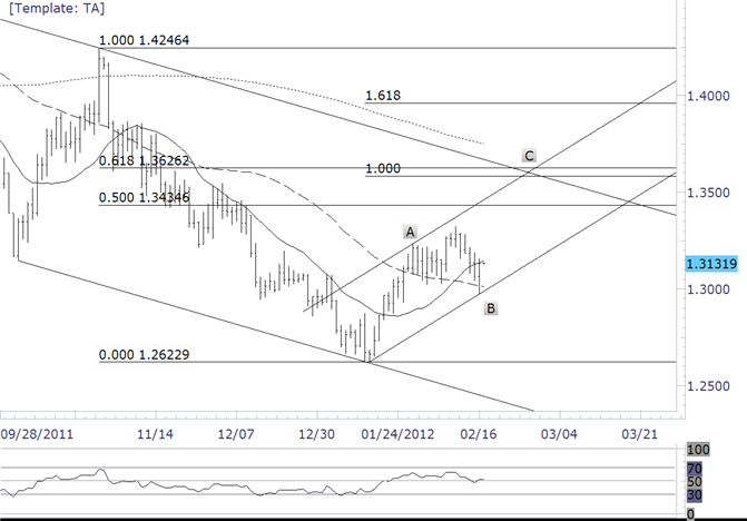 Euro Support at 13100 and 13060