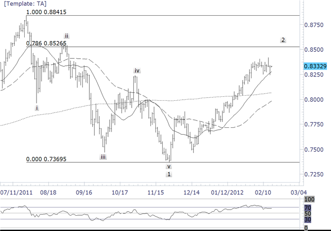 New Zealand Dollar 20 Day Average Holds as Support
