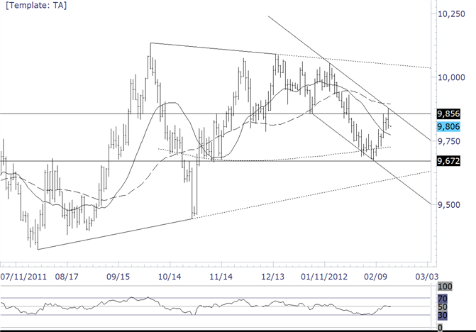 USDollar Reverses at Channel Resistance