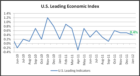 Dollar Edges Higher after U.S. Leading Indicators Rose 0.4 ...