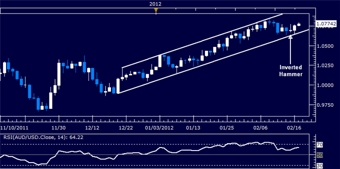 AUDUSD: Looking for Channel Break to Sell
