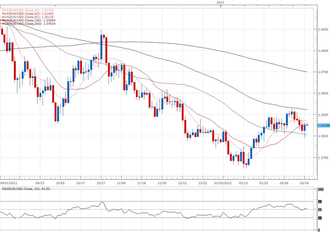 EUR/USD Classical Technical Report 02.17