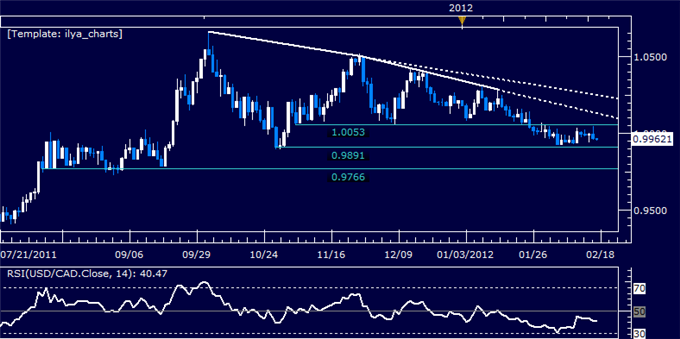 USDCAD: Muted Range Trading Continues